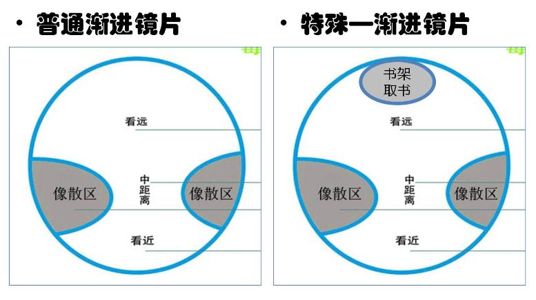 漸進(jìn)多焦鏡的原理與應(yīng)用，3個光區(qū)，看遠(yuǎn)近只需一副