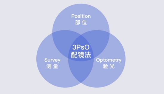 美麗島：一副遠近清晰的老花鏡，全天配戴都不用摘的漸進多焦鏡